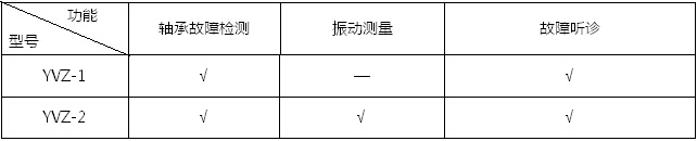 軸承故障檢測儀是集沖擊脈沖儀、振動儀和聽診器于一體的多功能設備故障診斷儀器。