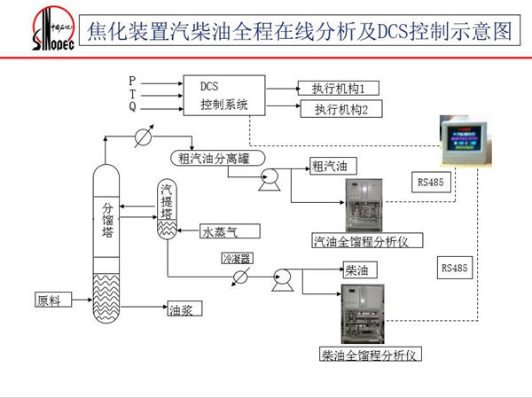 焦化裝置汽柴油全餾程在線分析儀在線分析及DCS控制示意圖