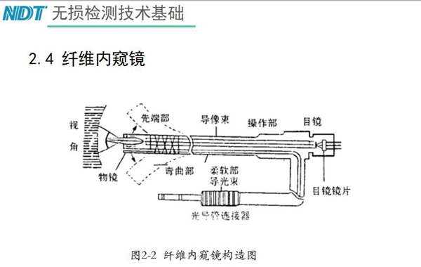 纖維內窺鏡原理構造：由插入部（前端部、彎曲部與柔軟部）、操作部與目鏡部組成