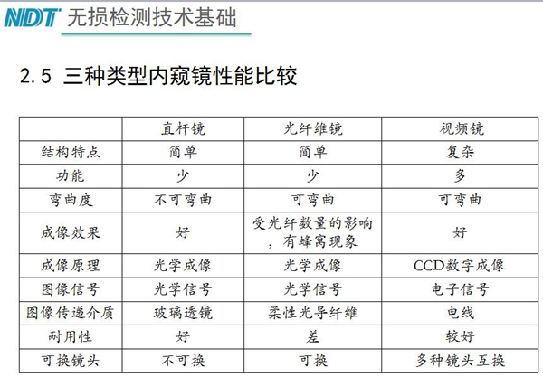 三種類型內窺鏡性能比較：直桿鏡結構簡單、功能少，不可彎曲、成像效果好、耐用性好；工業光纖鏡可彎曲、成像效果受光纖數量影響，有蜂窩現象、耐用性差；工業視頻內窺鏡結構復雜、可彎曲、功能多、成像效果好等特點