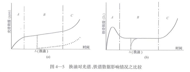 換油對(duì)光譜、鐵譜數(shù)據(jù)影響情況之比較