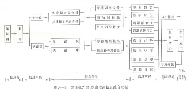 柴油機光譜、鐵譜監測信息融合過程