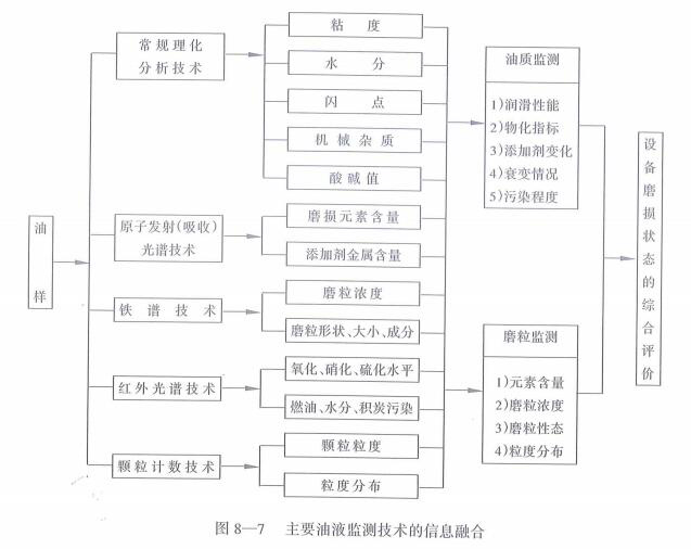 主要油液監測技術的信息融合