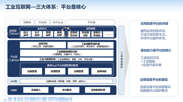 工業互聯網應用層是平臺的關鍵,重構應用創新體系,打造開放創新生態。形成平臺服務體系?;A能力是平臺的核心,邊緣層是平臺的基礎