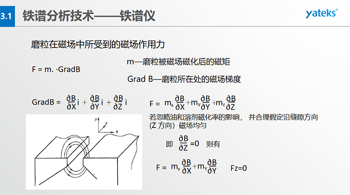 為使微米級到數(shù)百微米級大小的磨粒從油樣中磨粒大小鏈狀有序排列，磁場強度和梯度是關(guān)鍵。鐵磁性磨粒的磁矩方向與鏈狀（磁力線）一致，非鐵磁性的磁矩方向與鏈狀不一致