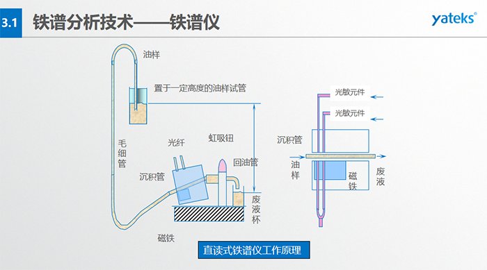 旋轉(zhuǎn)式鐵譜儀工作原理：輸油裝置、鐵譜基片、反射式光密度探測頭器、顯微放大CCD、密封圈、磁鐵等